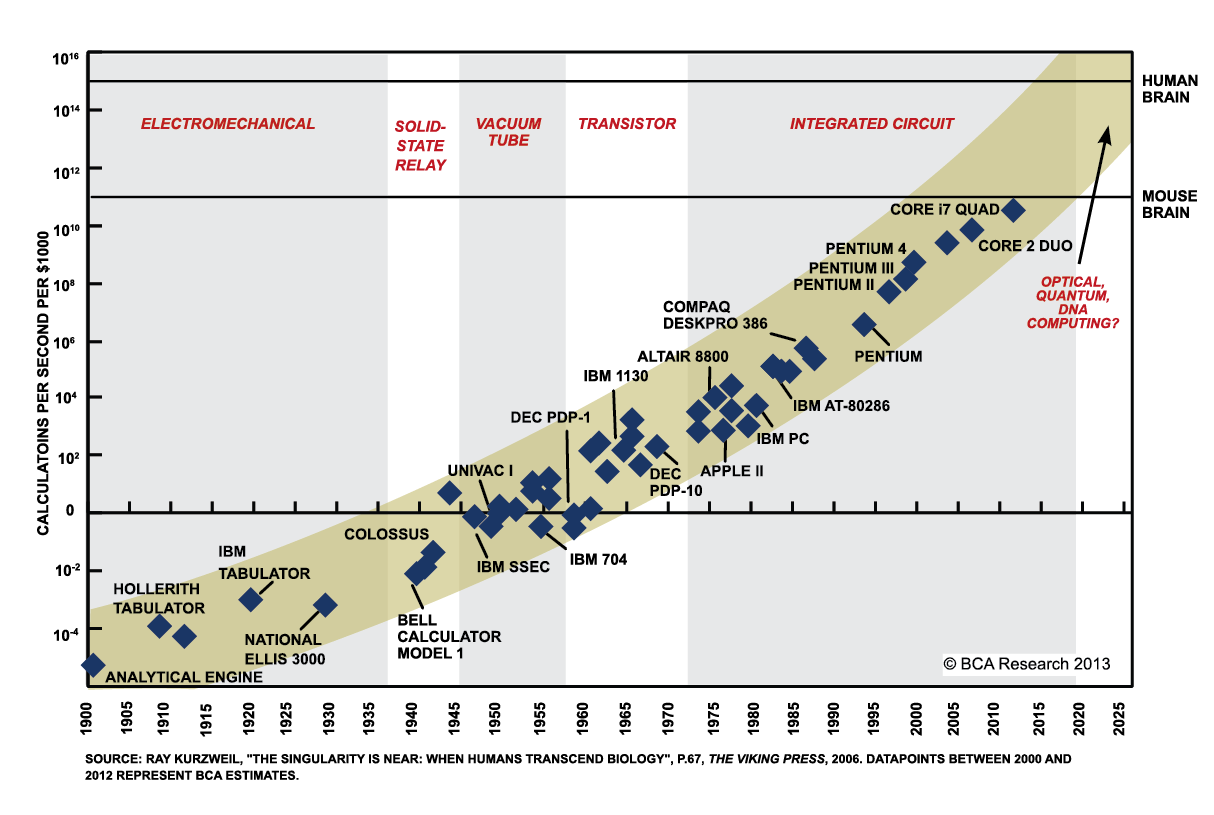 MooresLaw